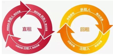 今天非要把融资租赁给说透了 与非融资担保服务的本质区别