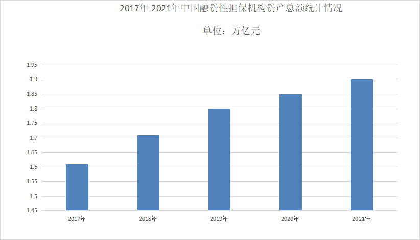 2022年担保行业发展趋势 主体走向专业化，非融资担保服务崛起